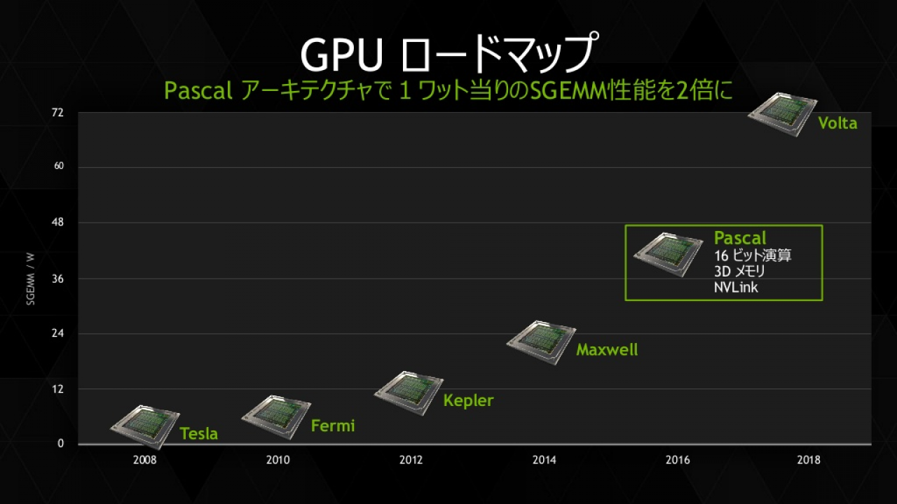 [22/09/2015] Nvidia Pascal: Geforce-Topmodell mit maximal 16 GiByte HBM