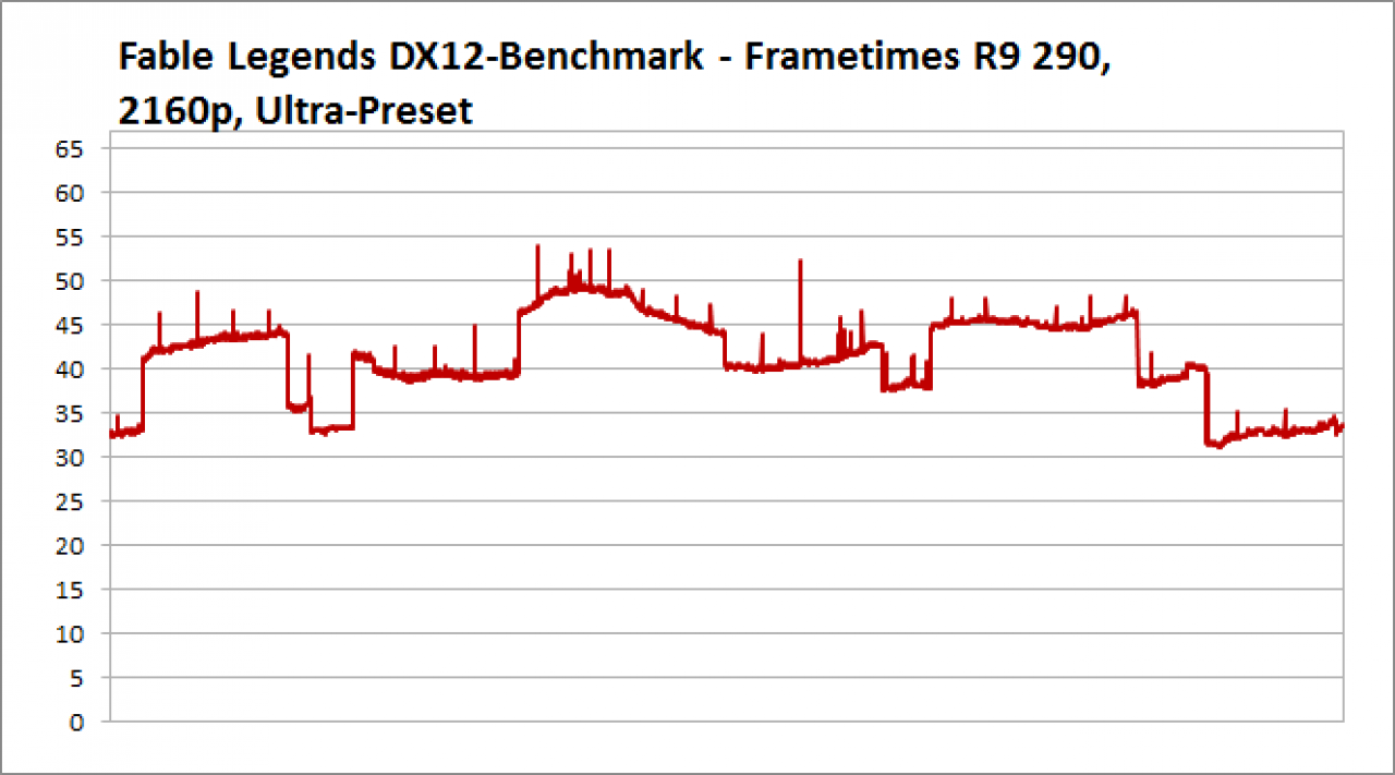 Frametimes R9 290, 2160p