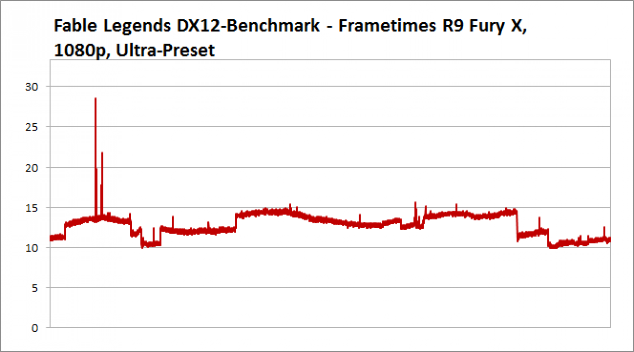 Frametimes R9 Fury X, 1080p