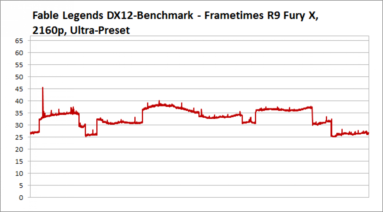Frametimes R9 Fury X, 2160p