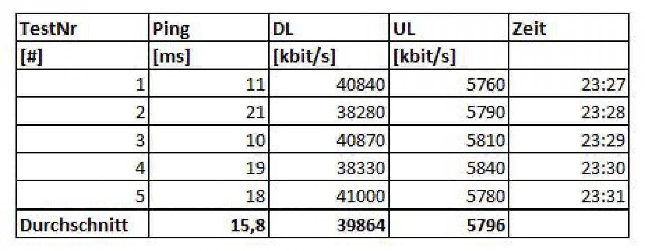 [10/09/2015] WLAN Geschwindigkeit