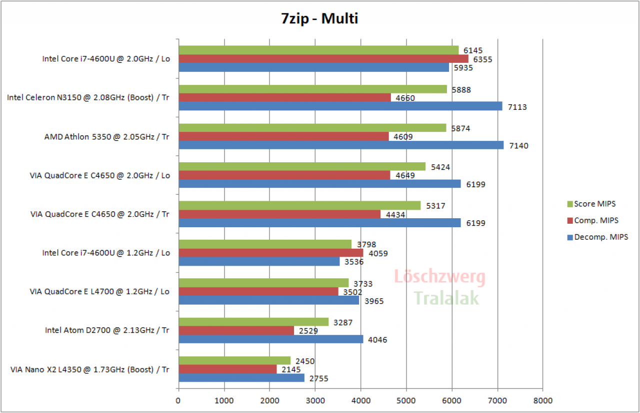 [13/10/2015] 7-Zip - Multi
