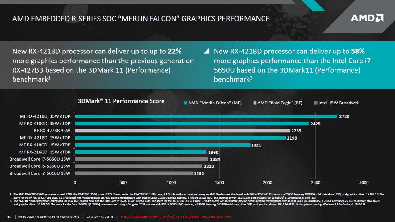 [21/10/2015] AMD Merlin Falcon: Embedded-Carrizo beherrscht DDR4 neben DDR3 (9)