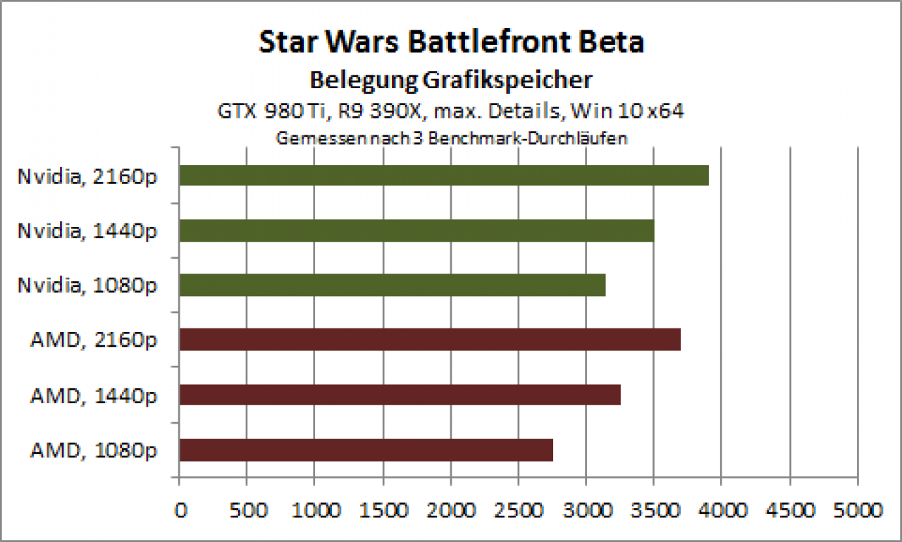 [07/10/2015] Star Wars Battlfefront BETA: Belegung Grafikspeicher