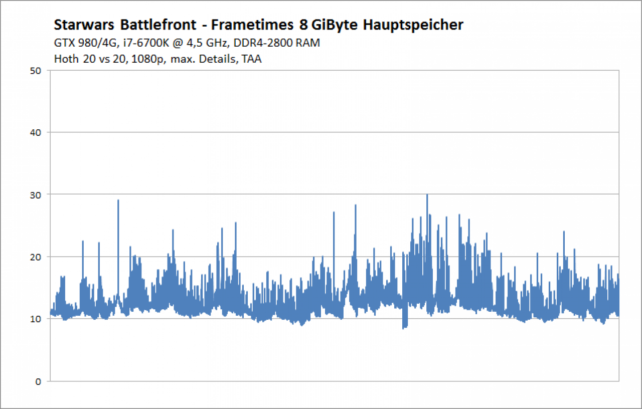 [07/10/2015] Starwars Battlefront BETA: Frametimes mit 8 GiByte RAM
