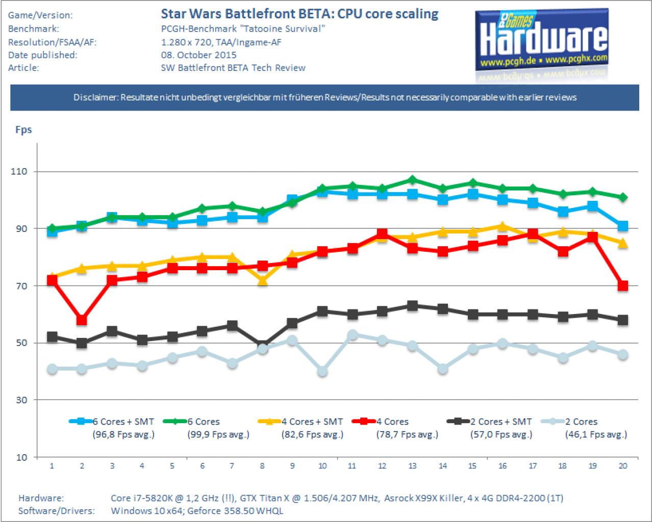 [08/10/2015] CPU Core Scaling mit Core i7-5820K @ 1,2 GHz