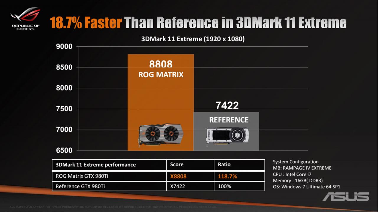 [26/10/2015] Asus ROG Matrix GTX 980 Ti Platinum ist das neue Top-Modell von Asus für Übertakter. (3)