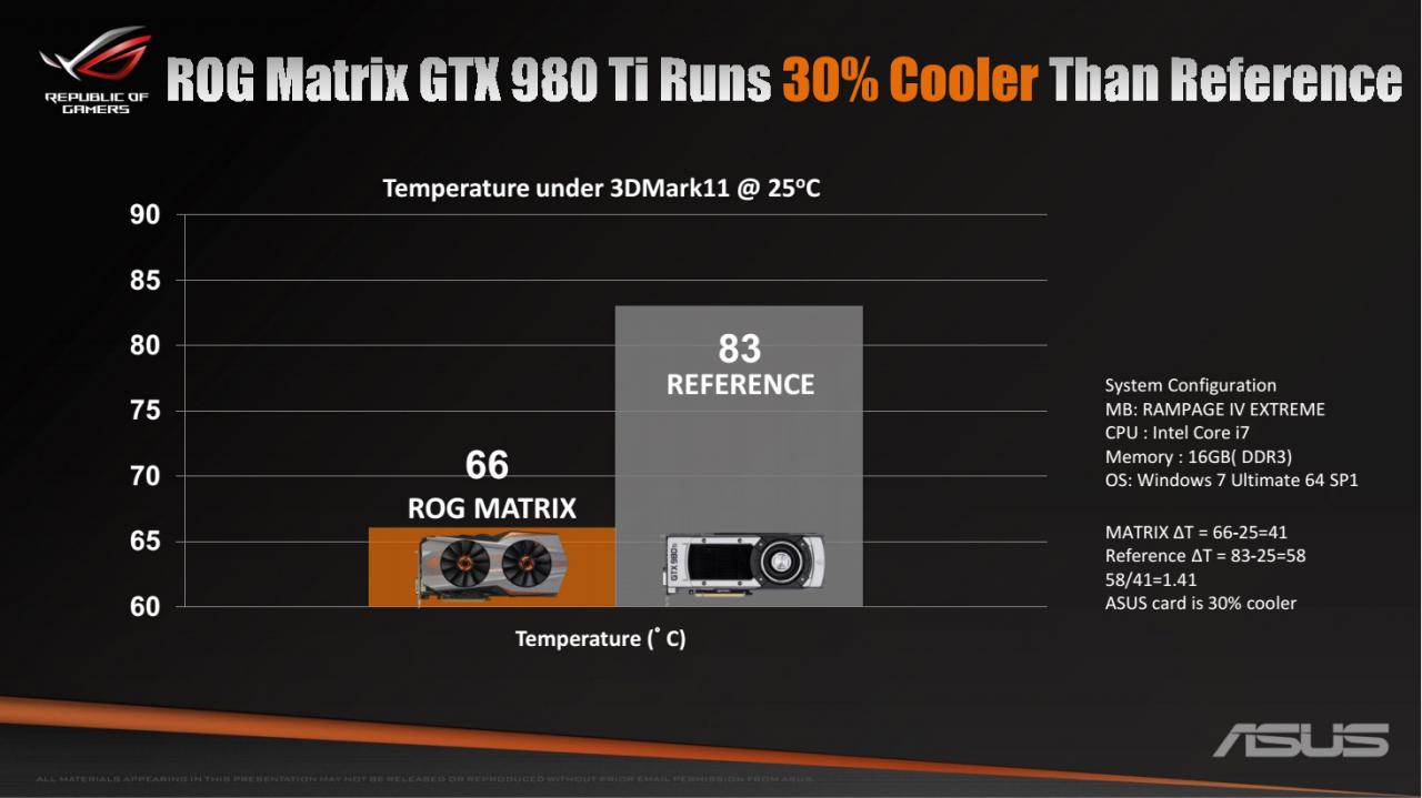 [26/10/2015] Asus ROG Matrix GTX 980 Ti Platinum ist das neue Top-Modell von Asus für Übertakter. (8)