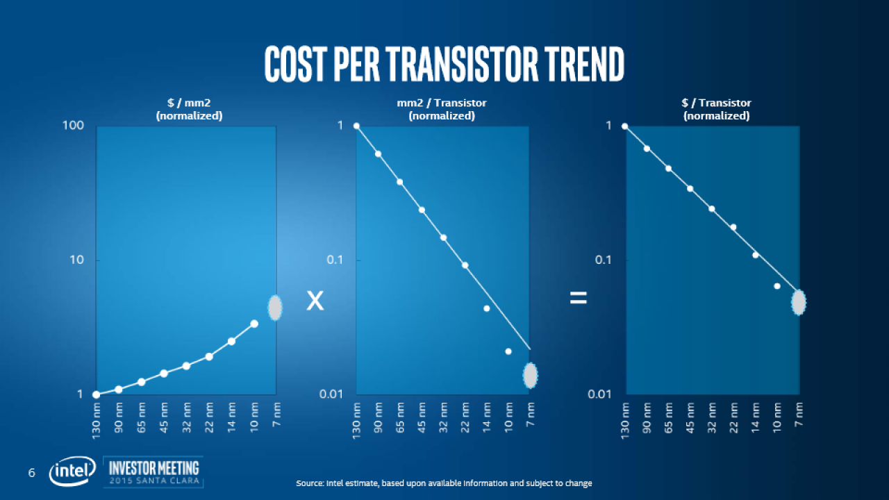 [20/11/2015] Intel: 14 nm läuft schlechter als erwartet, Ausblick auf 10 und 7 nm (1)