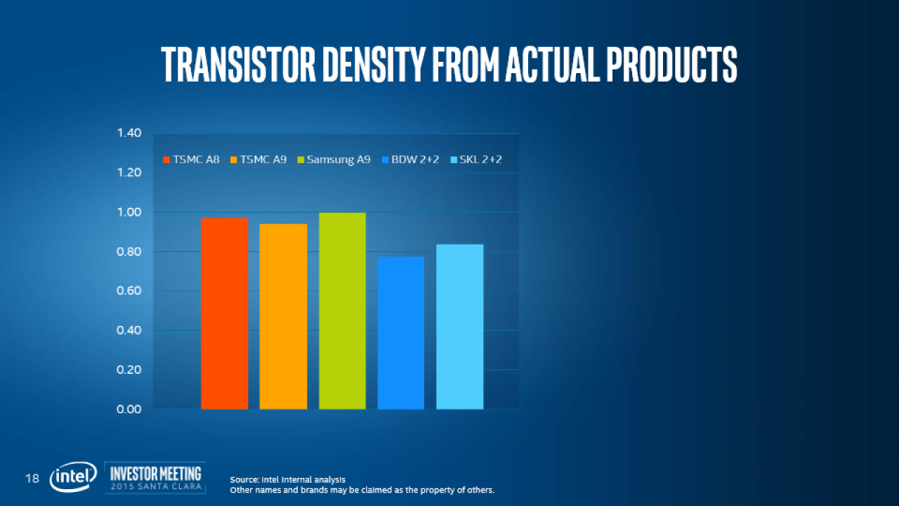 [20/11/2015] Intel: 14 nm läuft schlechter als erwartet, Ausblick auf 10 und 7 nm (3)