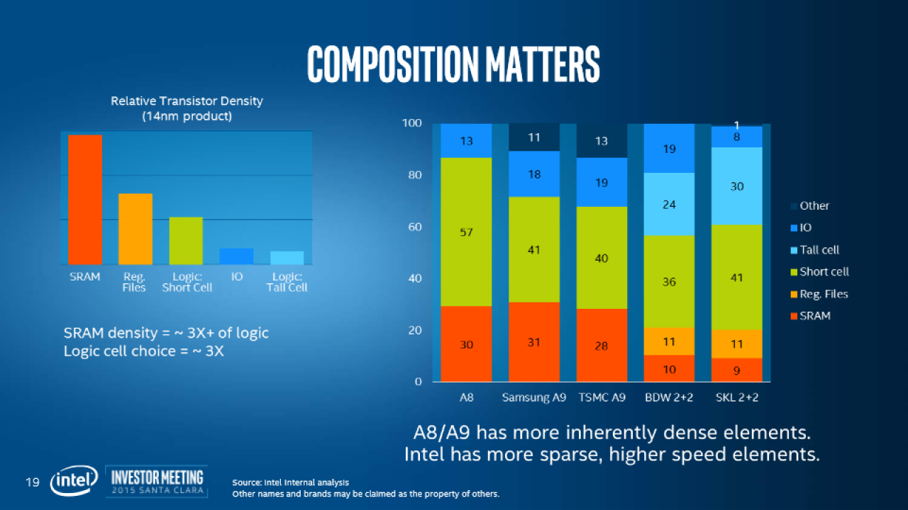 [20/11/2015] Intel: 14 nm läuft schlechter als erwartet, Ausblick auf 10 und 7 nm (9)