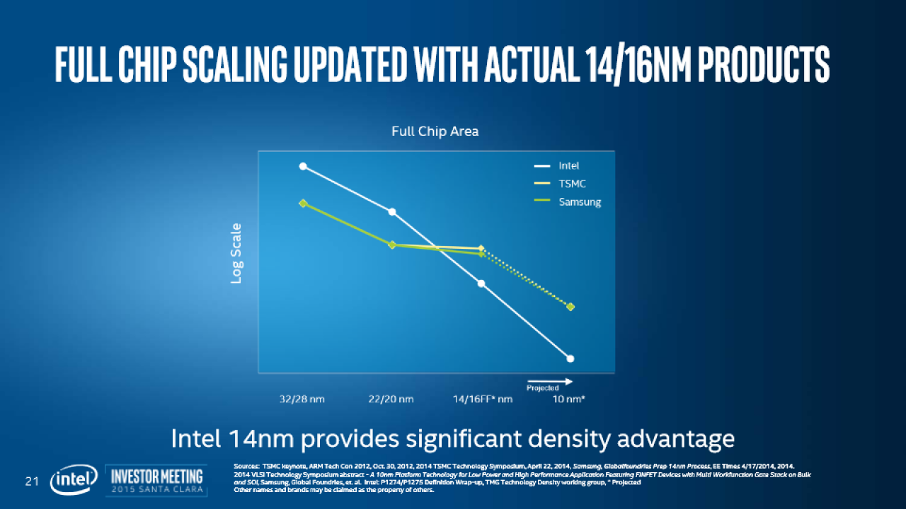 [20/11/2015] Intel: 14 nm läuft schlechter als erwartet, Ausblick auf 10 und 7 nm (4)