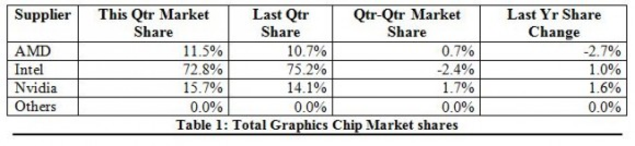 [12/11/2015] GPU-Marktanteile: Geforces und Radeons legen stärker zu als Intel-GPUs im Q3/2015 (1)
