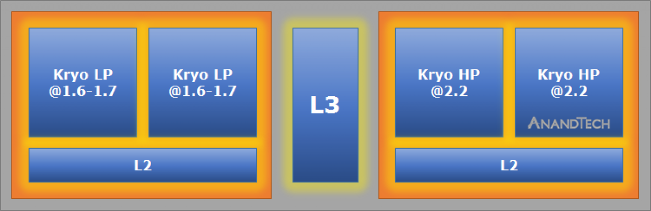 [11/11/2015] Snapdragon 820 veröffentlicht: Zwei Kryo-CPU-Cluster, künftig im Galaxy S7 (2)