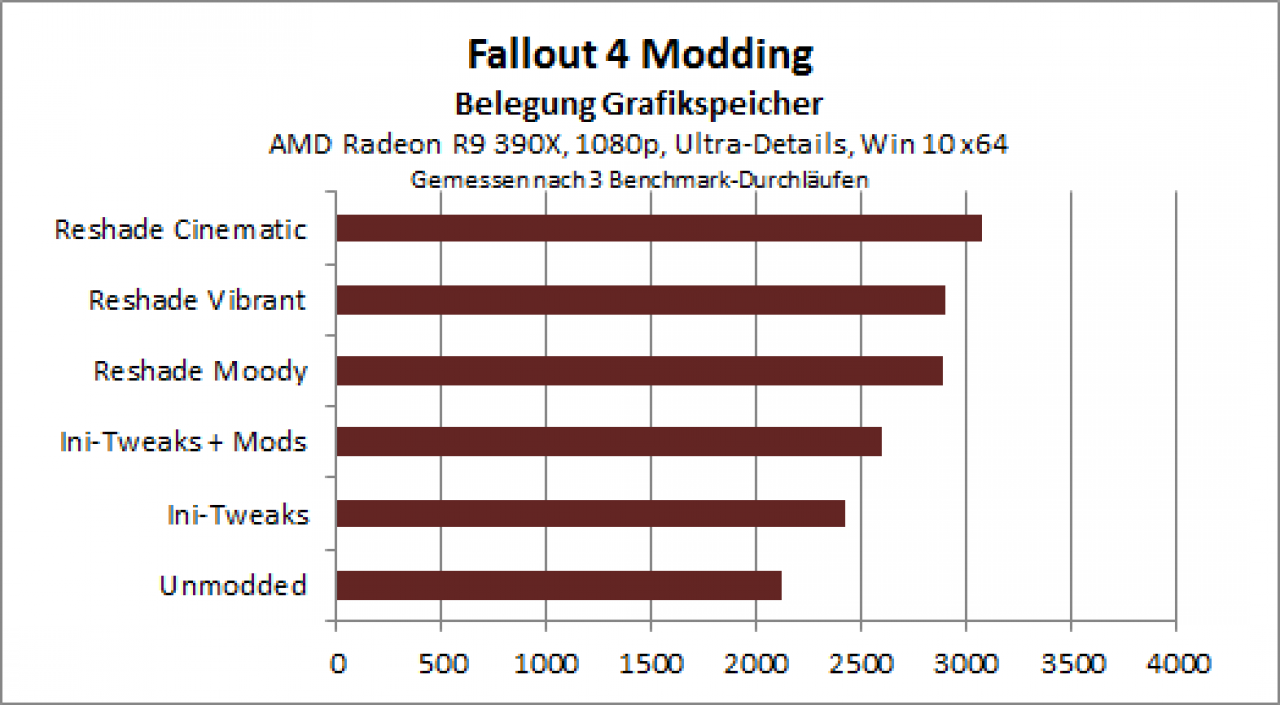 Fallout 4 Modding - Speicherbelegung AMD 1080p