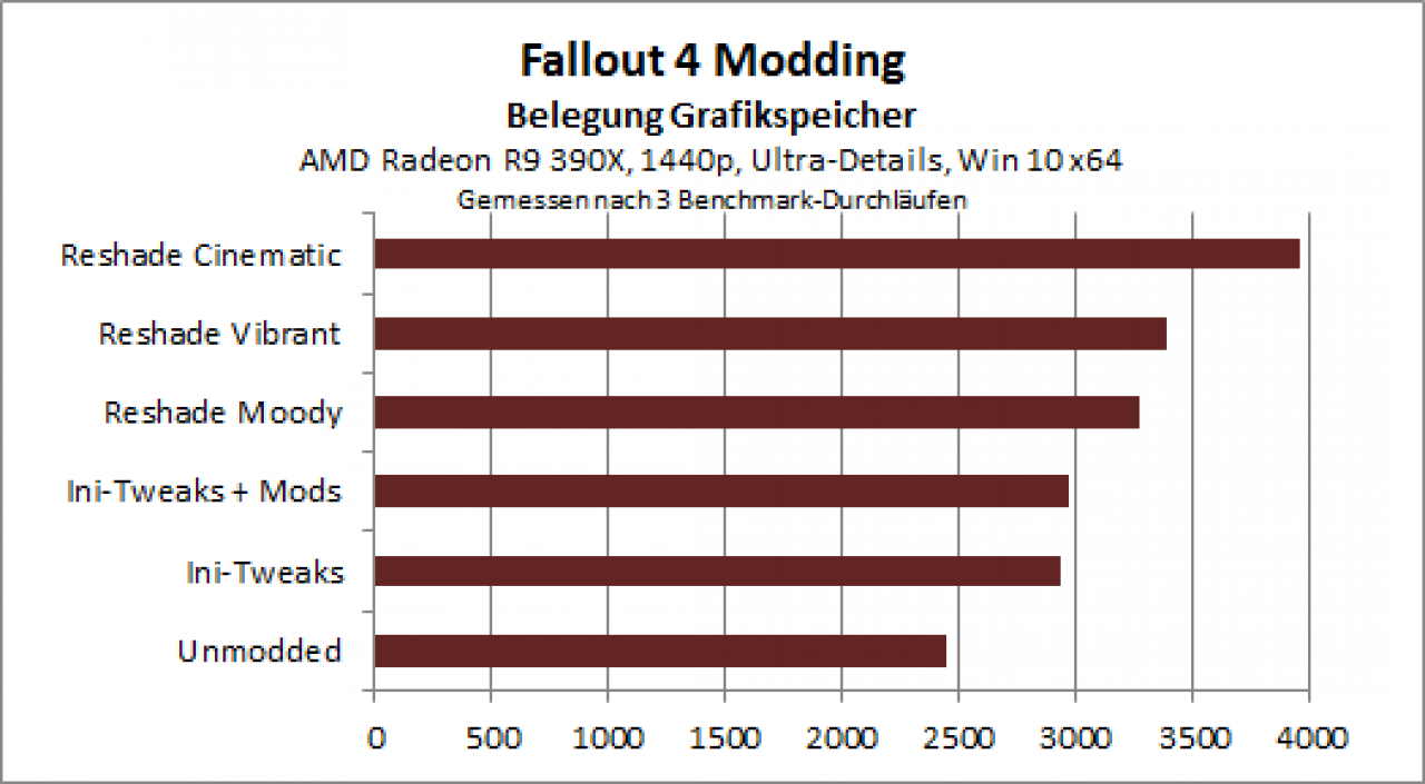 Fallout 4 Modding - Speicherbelegung AMD 1440p