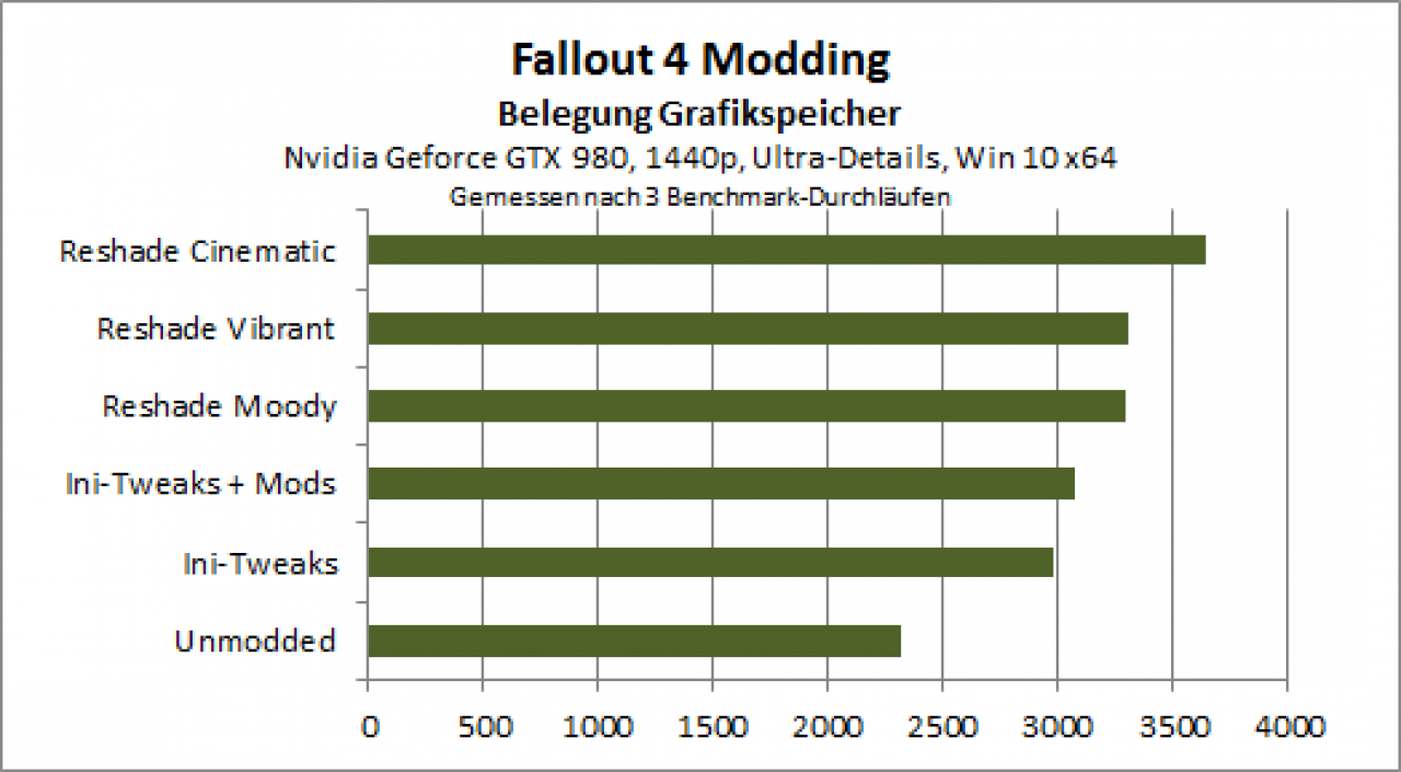 Fallout 4 Modding - Speicherbelegung Nvidia 1440p