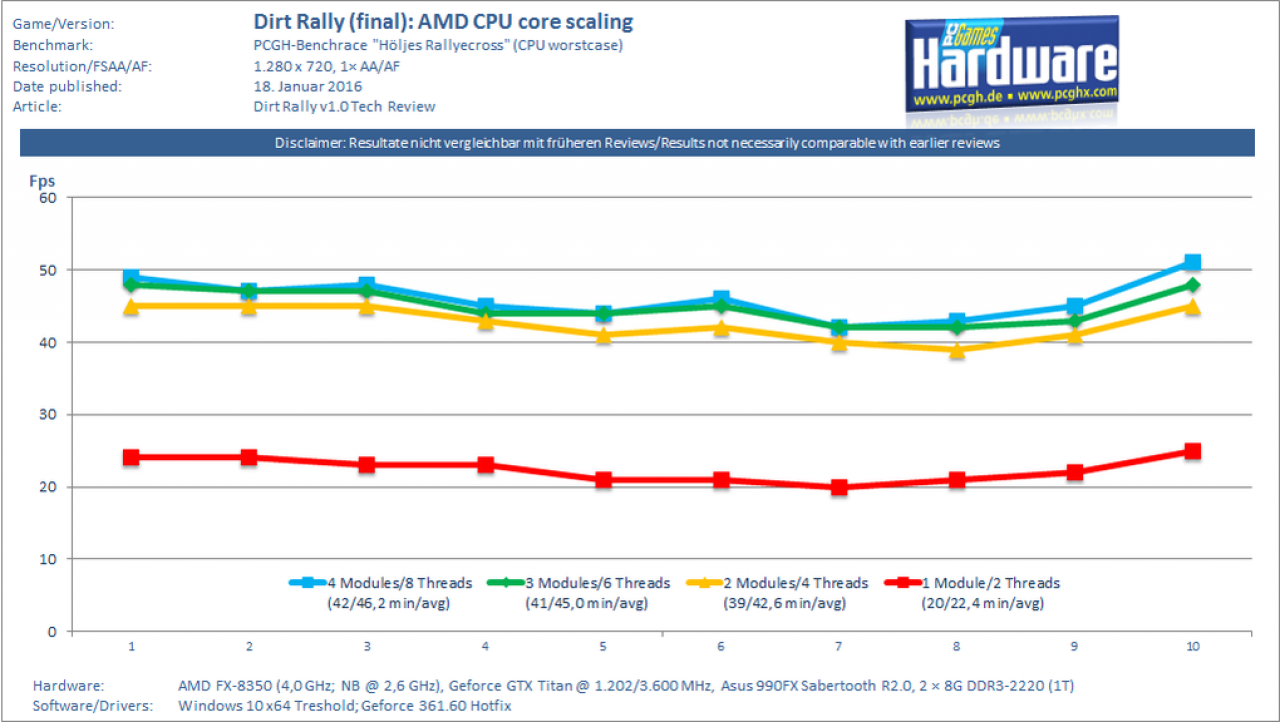 [18/01/2016] Dirt Rally AMD FX CPU Core Scaling