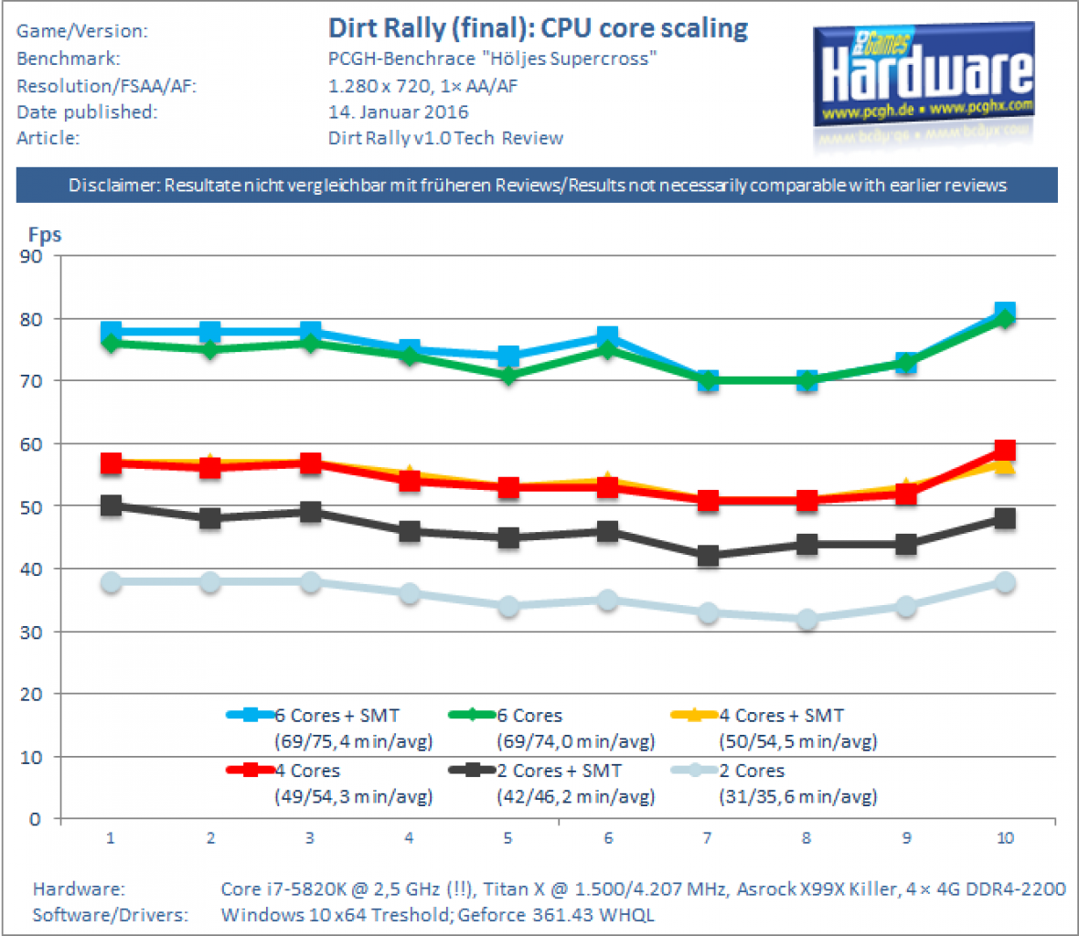 [14/01/2016] Dirt Rally v1.0: Prozessor-Kernskalierung