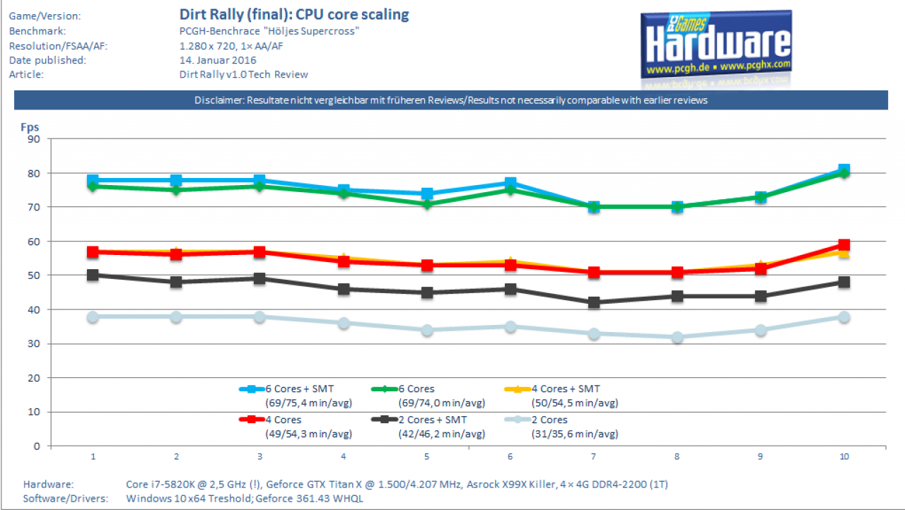 [14/01/2016] Dirt Rally CPU Core Scaling breit