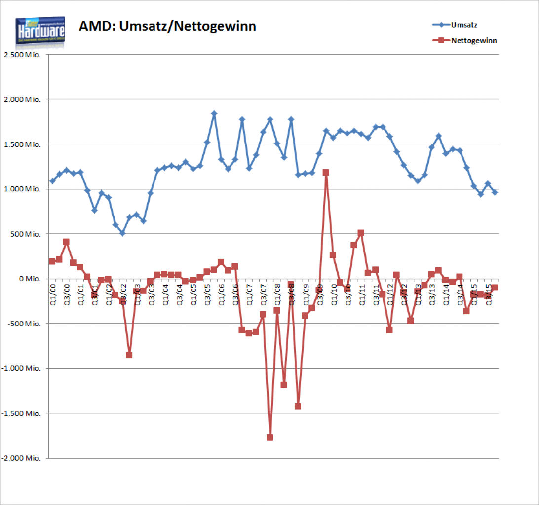 [20/01/2016] AMD im Q4 2015: Umsatz wieder unter 1 Mrd. US-Dollar (2)