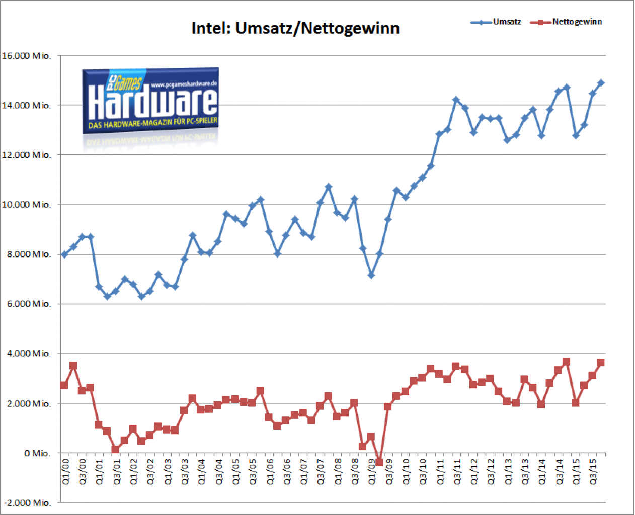 [15/01/2016] Intel: Umsatz und Gewinn/Verlust im Zeitverlauf