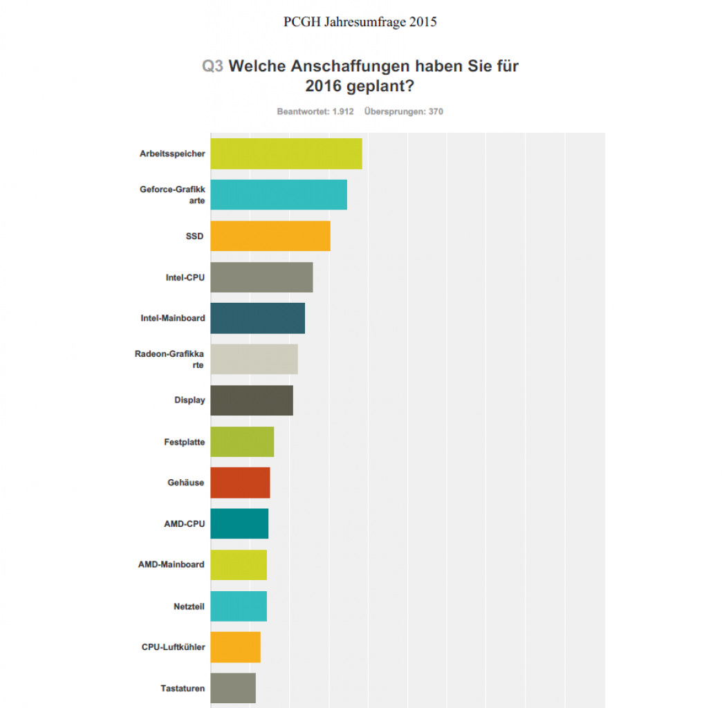 [18/01/2016] PCGH-Jahresumfrage 2015: GPUs, Skylake und Zen sind gefragt (1)