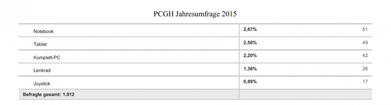 [18/01/2016] PCGH-Jahresumfrage 2015: GPUs, Skylake und Zen sind gefragt (4)