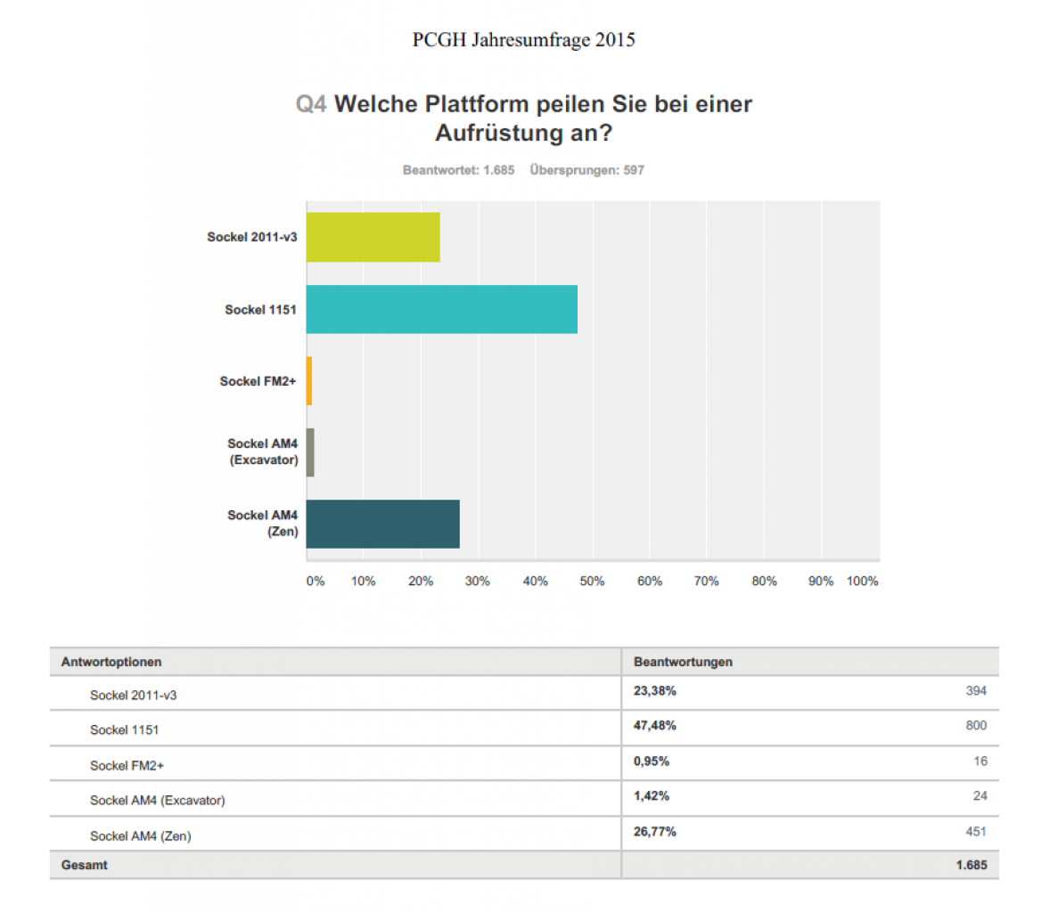 [18/01/2016] PCGH-Jahresumfrage 2015: GPUs, Skylake und Zen sind gefragt (5)