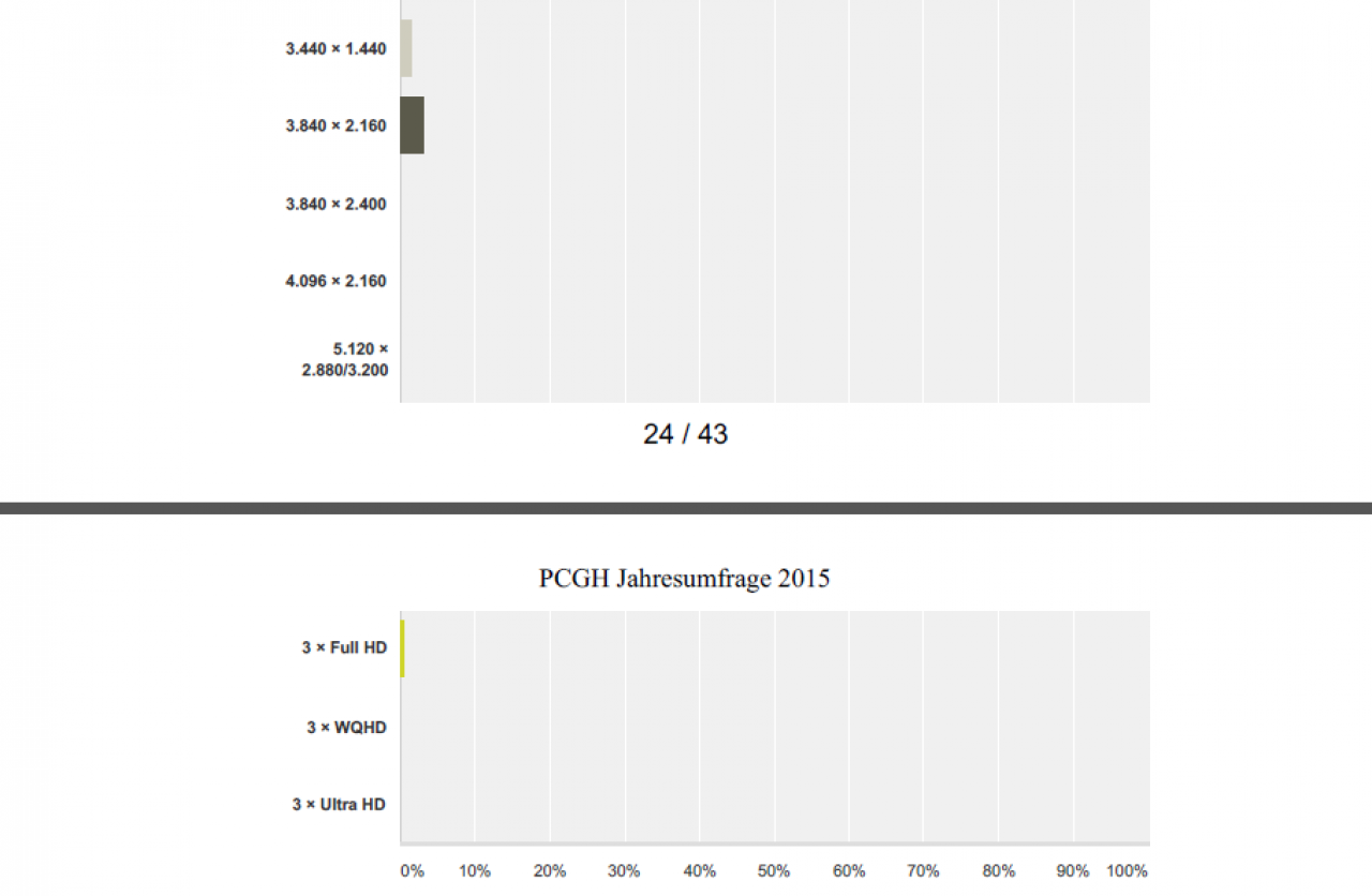 [11/01/2016] Monitore in der PCGHX-Community: Ultra-HD noch immer eine Nische (4)