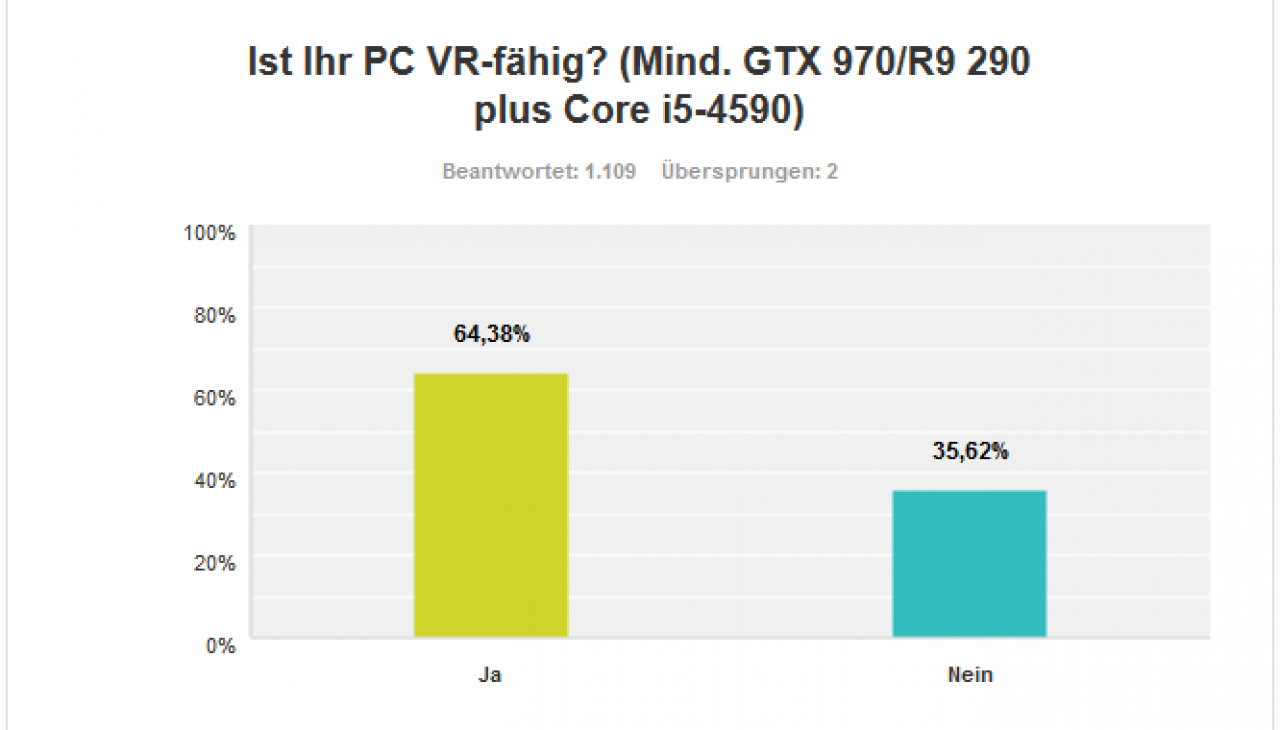 [14/01/2016] VR: Ergebnisse der PCGH-Leserwahl (3)
