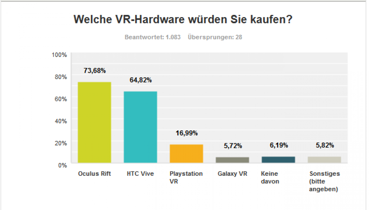 [14/01/2016] VR: Ergebnisse der PCGH-Leserwahl (8)