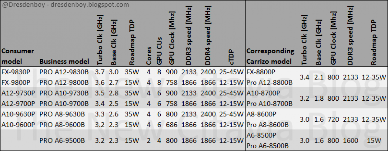 [08/02/2016] AMD Bristol Ridge: Angeblich bis zu 63 Prozent höhere Basistaktraten (1)