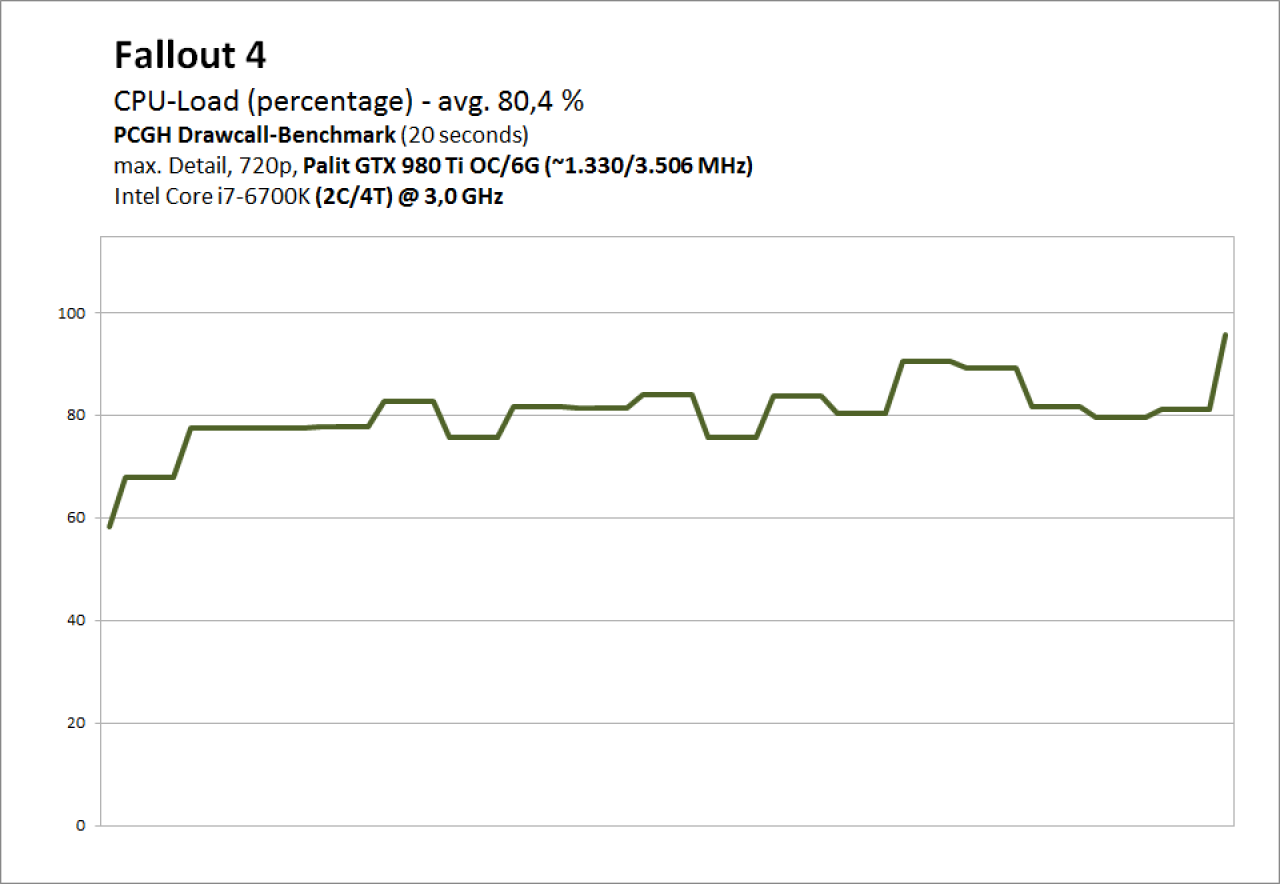 Fallout 4 v1.3 - Drawcall- und GPU-Benchmarks (14)