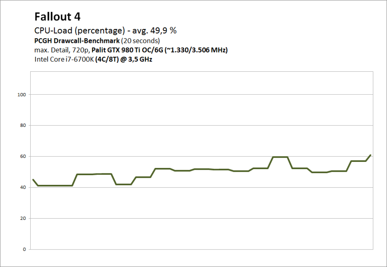 Fallout 4 v1.3 - Drawcall- und GPU-Benchmarks (22)