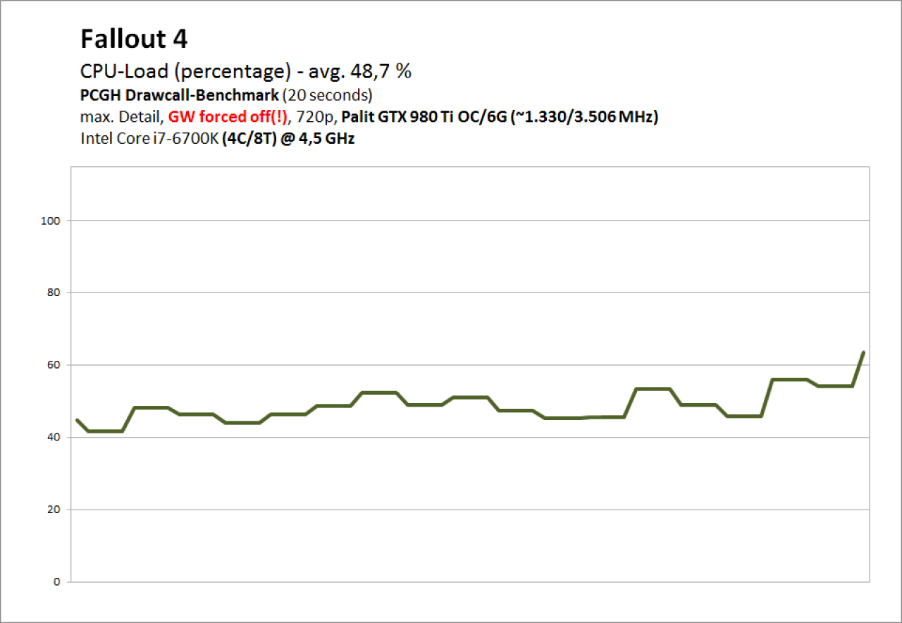 Fallout 4 v1.3 - Drawcall- und GPU-Benchmarks (30)