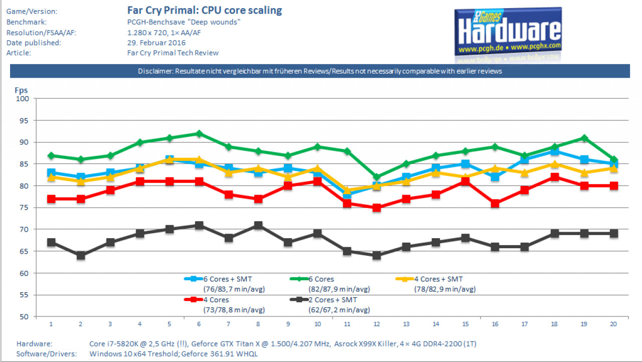 [29/02/2016] Far Cry Primal: CPU Core Scaling