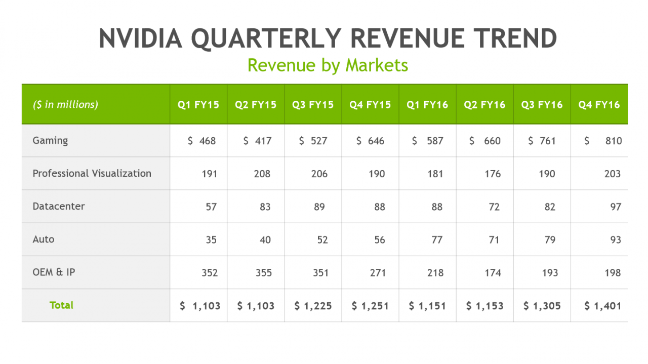 [18/02/2016] Nvidia im Q4/2016: Zweites Rekordquartal in Folge (2)