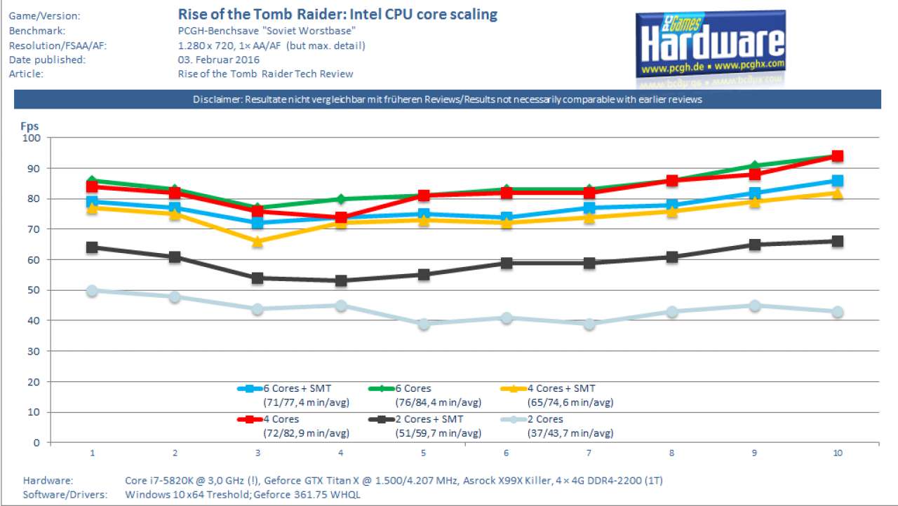 [02/02/2016] ROTTR CPU Core Scaling Intel Core i7 5820K