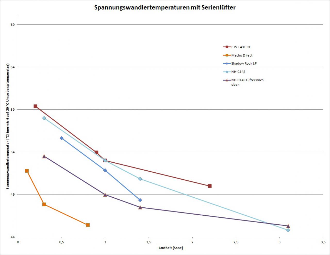 Messwerte mit Serienlüfter. Zusätzlich Messung mit NH-C14S und Serienlüfter auf der Unterseite des Kühlkörpers, nach oben blasend.