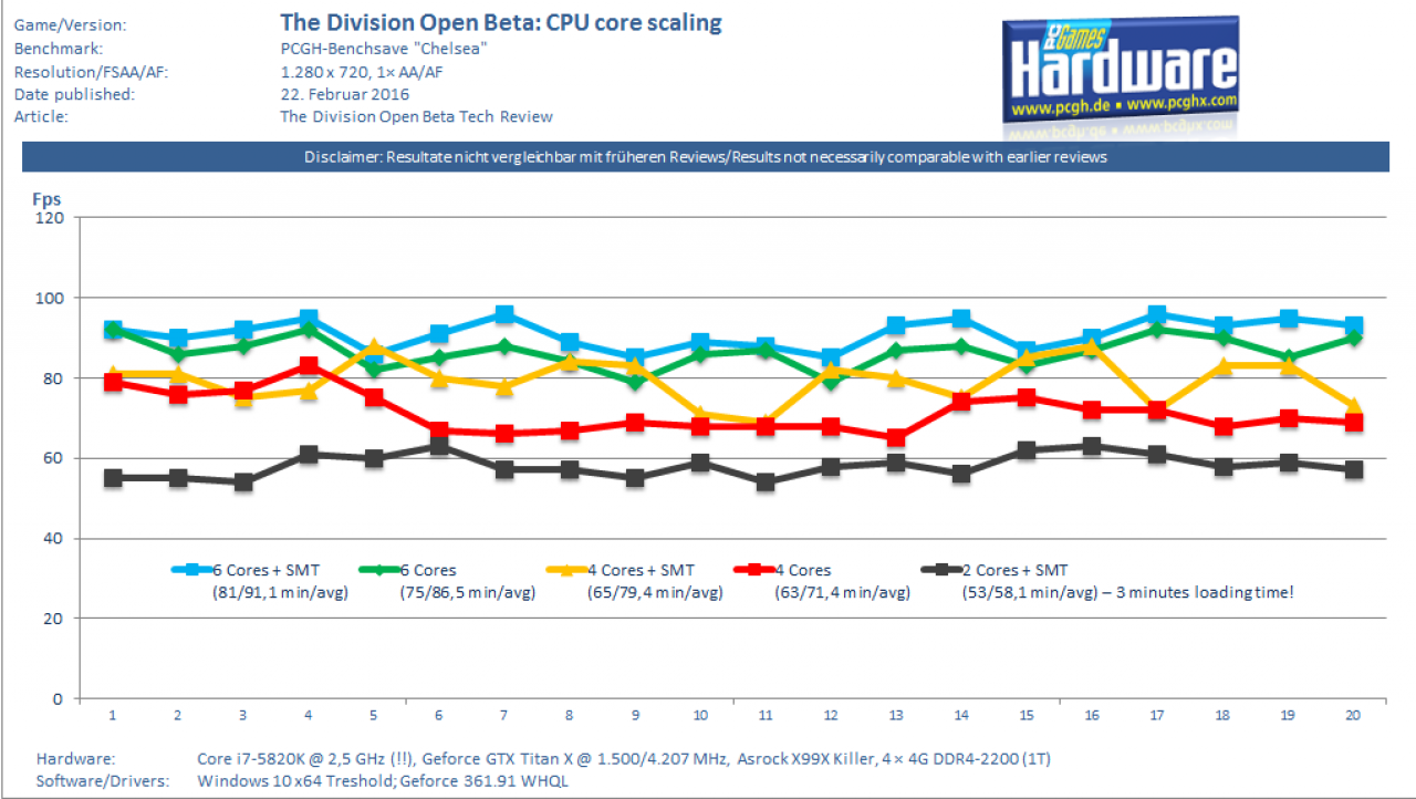 [22/02/2016] The Division Open Beta CPU Core Scaling mit Core i7-5820K