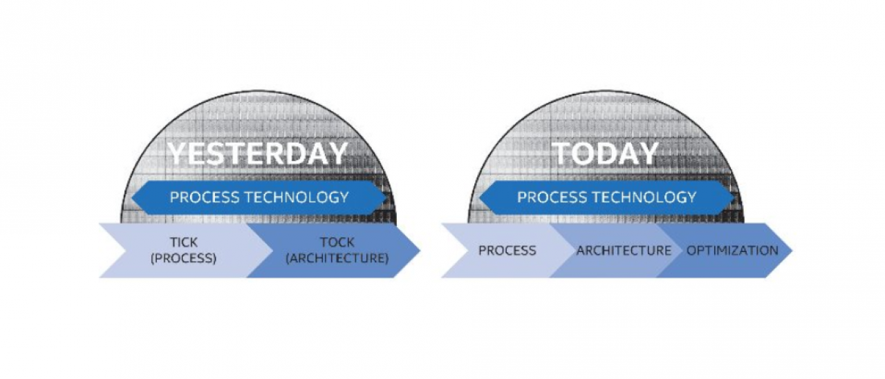 [24/03/2016] Intel ersetzt Tick-Tock- mit PAO-Modell nach 9 Jahren