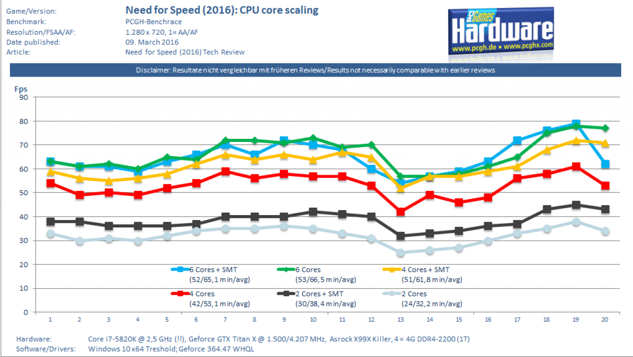 [09/03/2016] Need for Speed 2016: CPU Core Scaling