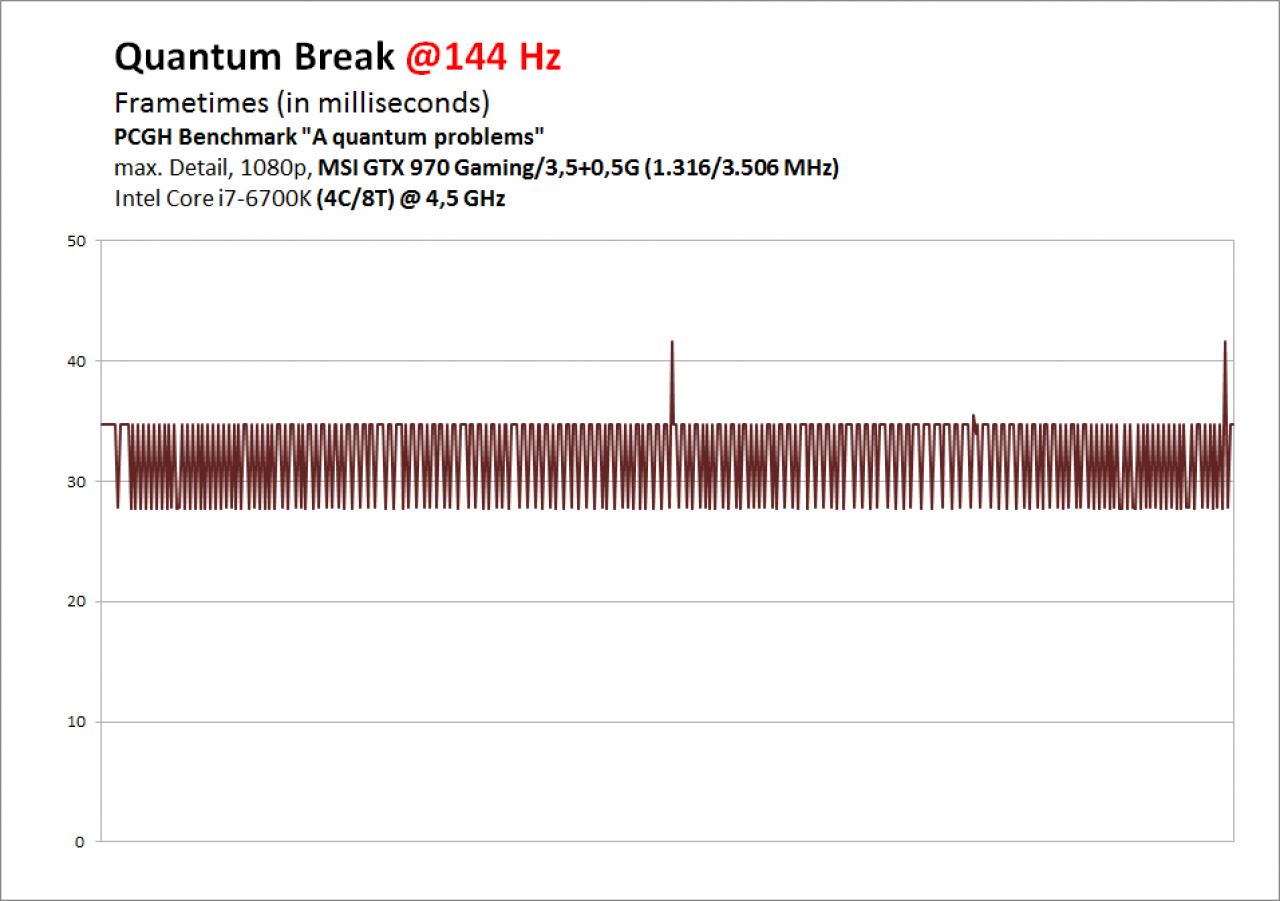[06/04/2016] Quantum Break PC DX12 - Frametimes GTX 970 1080p @144 Hz