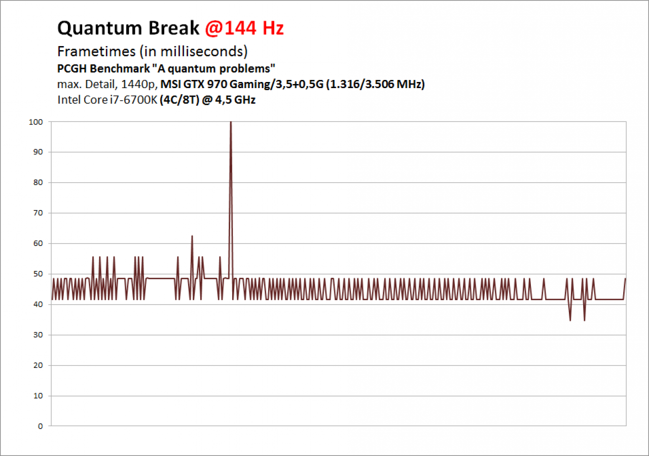 [06/04/2016] Quantum Break PC DX12 - Frametimes GTX 970 1440p @144 Hz