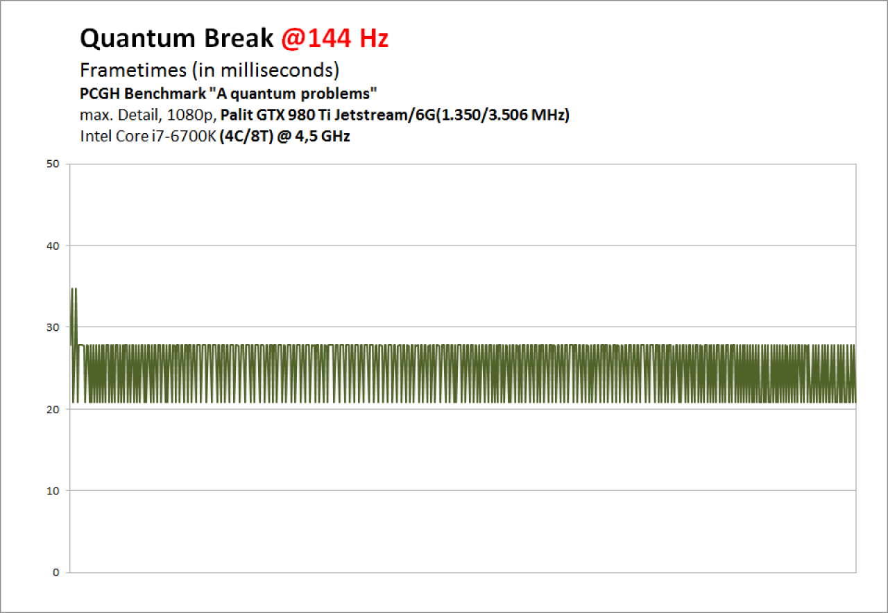 [06/04/2016] Quantum Break PC DX12 - Frametimes GTX 980 Ti 1080p @144 Hz