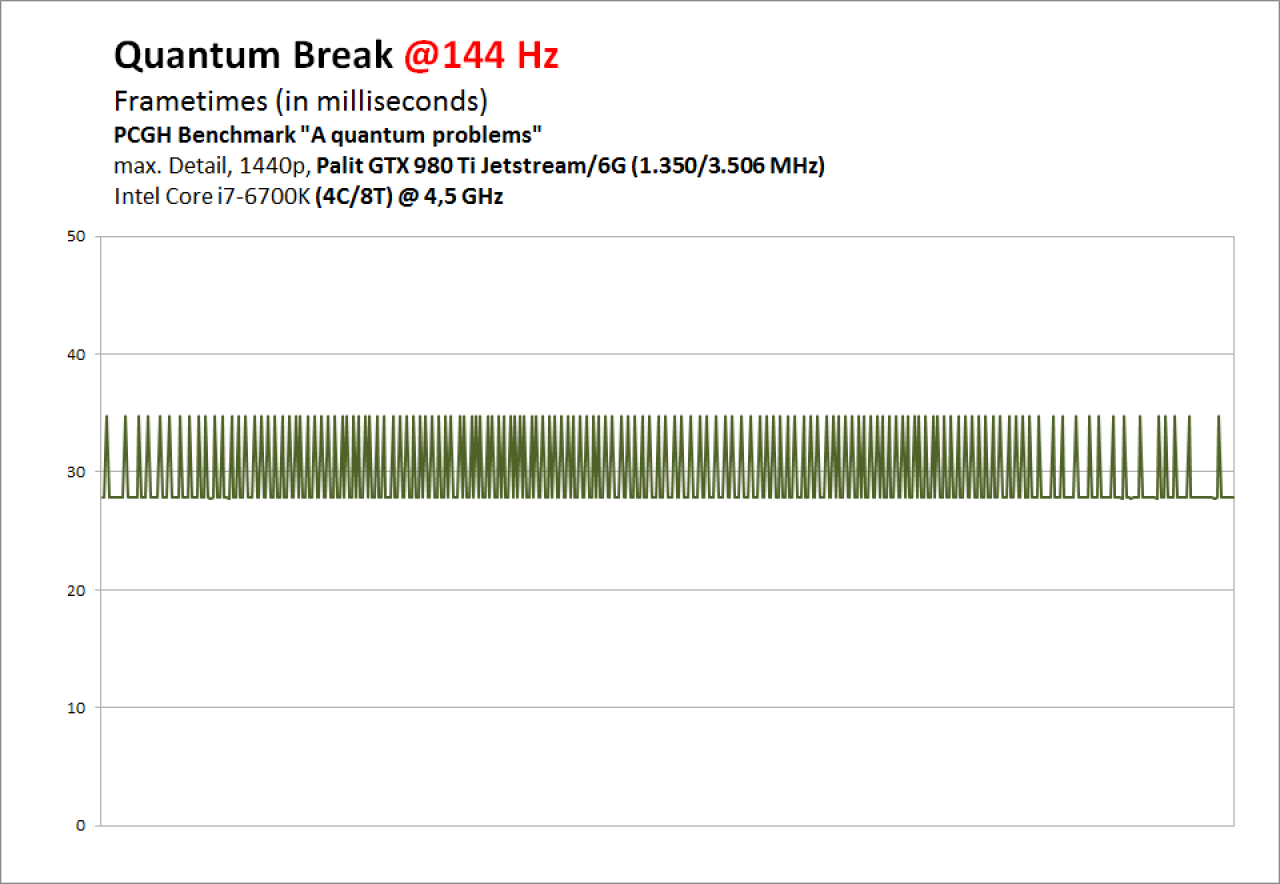 [06/04/2016] Quantum Break PC DX12 - Frametimes GTX 980 Ti 1440p @144 Hz