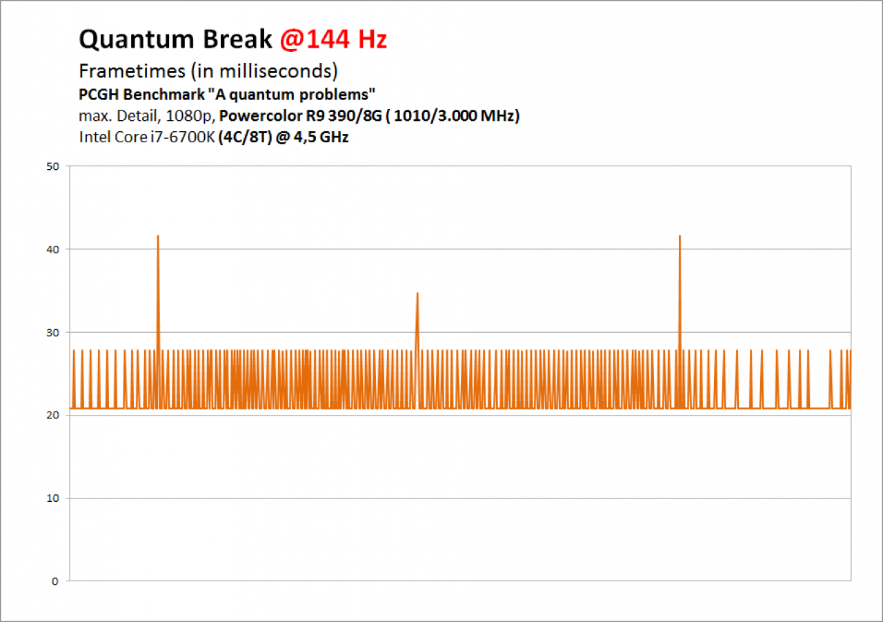 [06/04/2016] Quantum Break PC DX12 - Frametimes R9 390 1080p @144 Hz