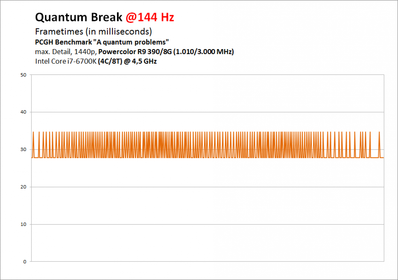 [06/04/2016] Quantum Break PC DX12 - Frametimes R9 390 1440p @144 Hz