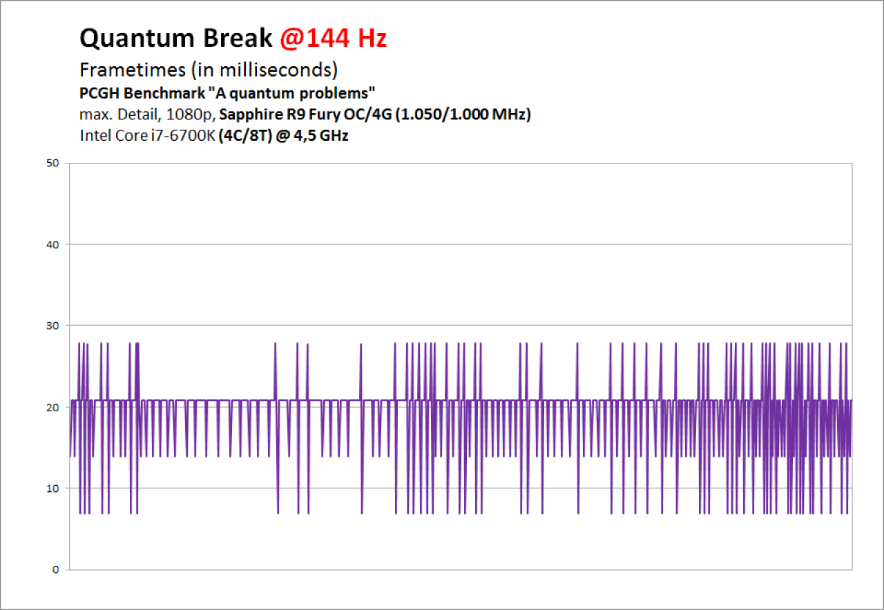 [06/04/2016] Quantum Break PC DX12 - Frametimes R9 Fury 1080p @144 Hz